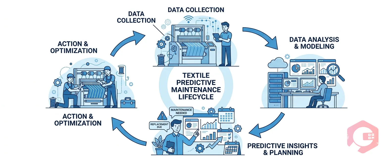 Predictive Maintenance in the Textile Industry — lifecycle