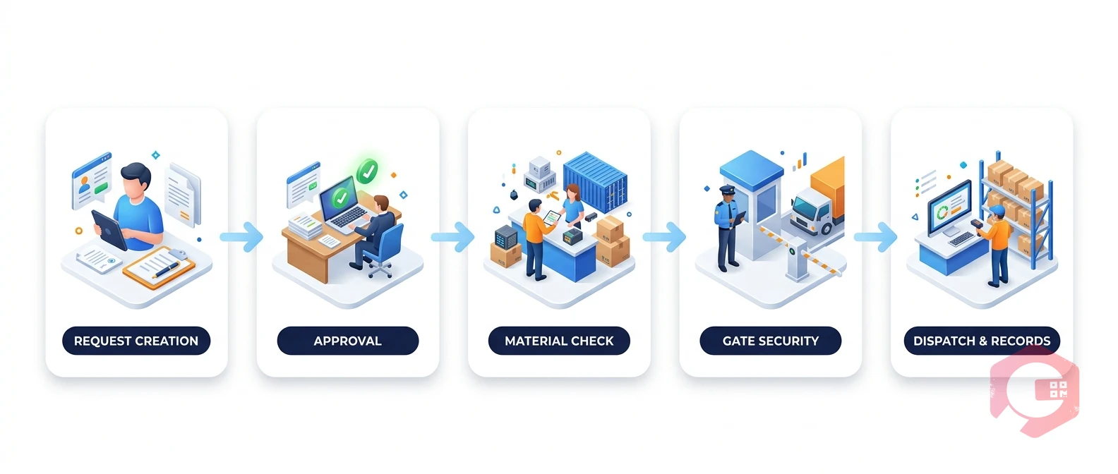 Material Gatepass — workflow