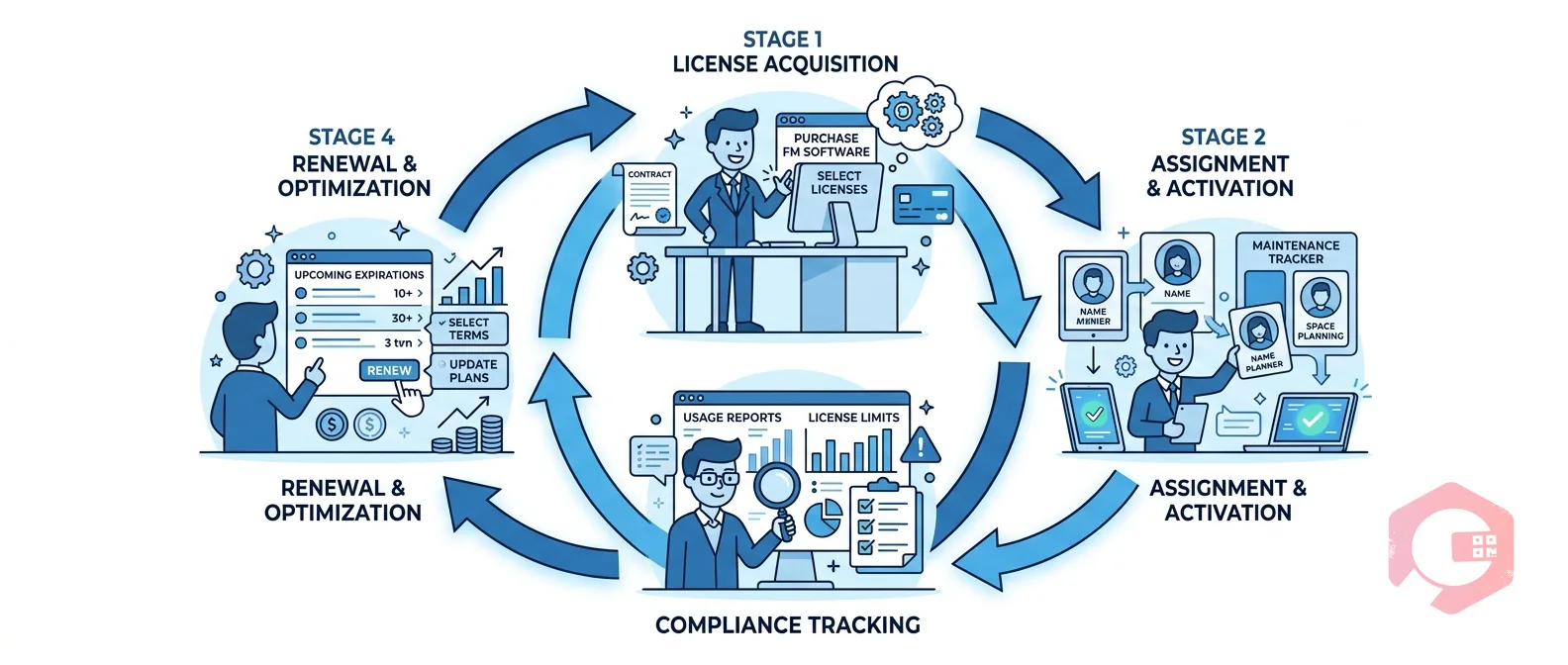 License Management in Facility Management Software — lifecycle