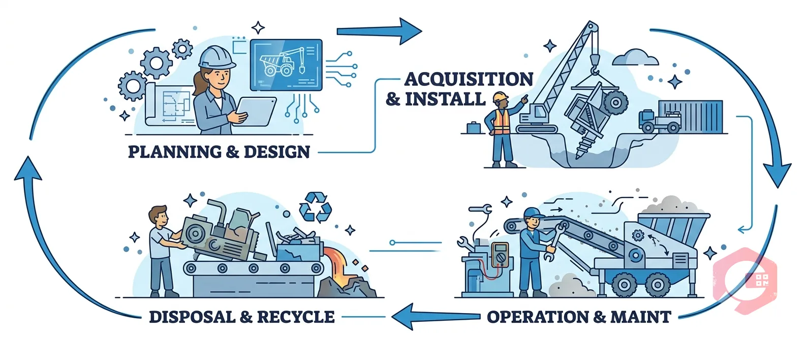 Asset Management for Mining Companies — lifecycle