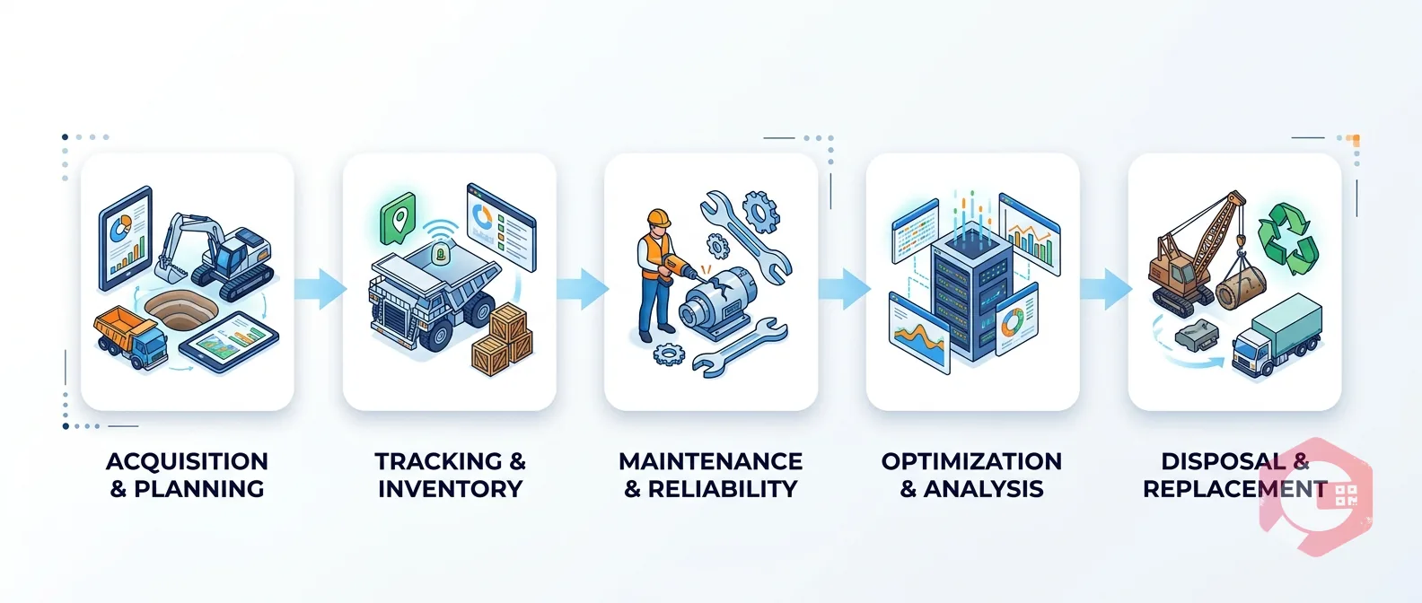 Asset Management for Mining Companies — workflow