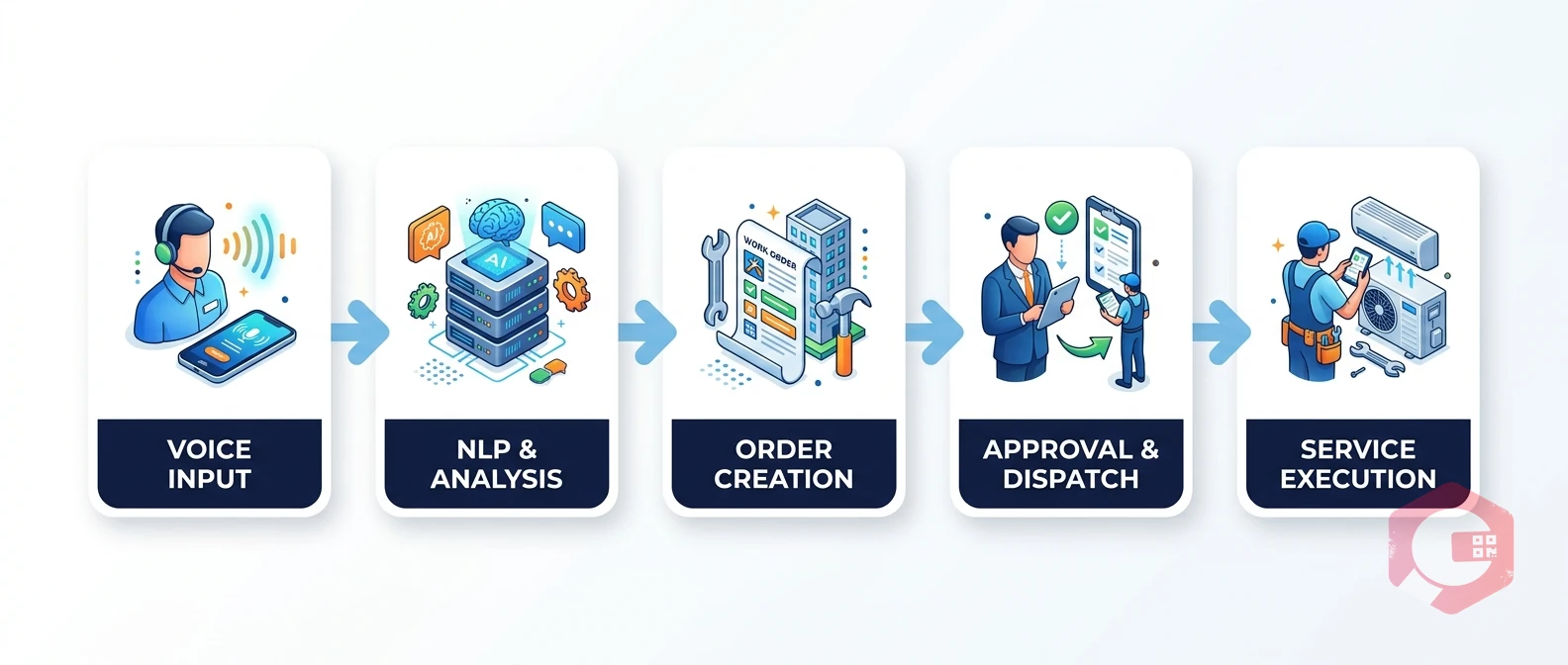 Voice-Based Work Order Creation for Facility Teams — workflow