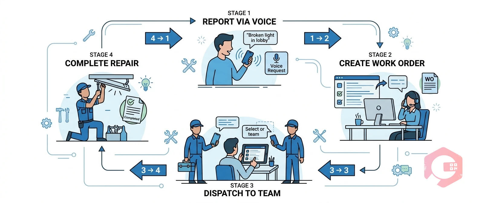 Voice-Based Work Order Creation for Facility Teams — lifecycle