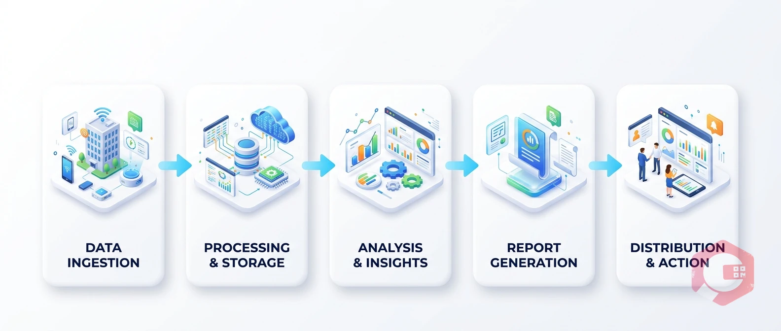 Automated Reporting in Facility Management — workflow
