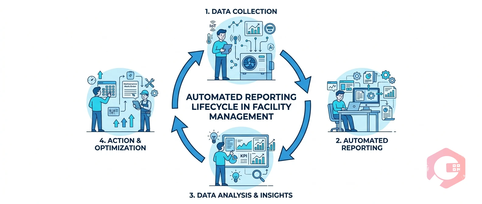 Automated Reporting in Facility Management — lifecycle