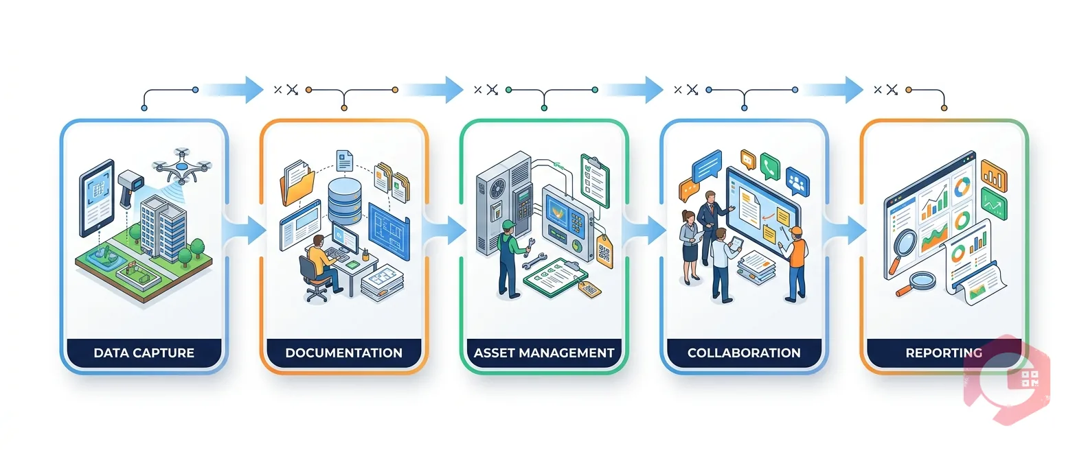 Digital Documentation in Facility Management — workflow