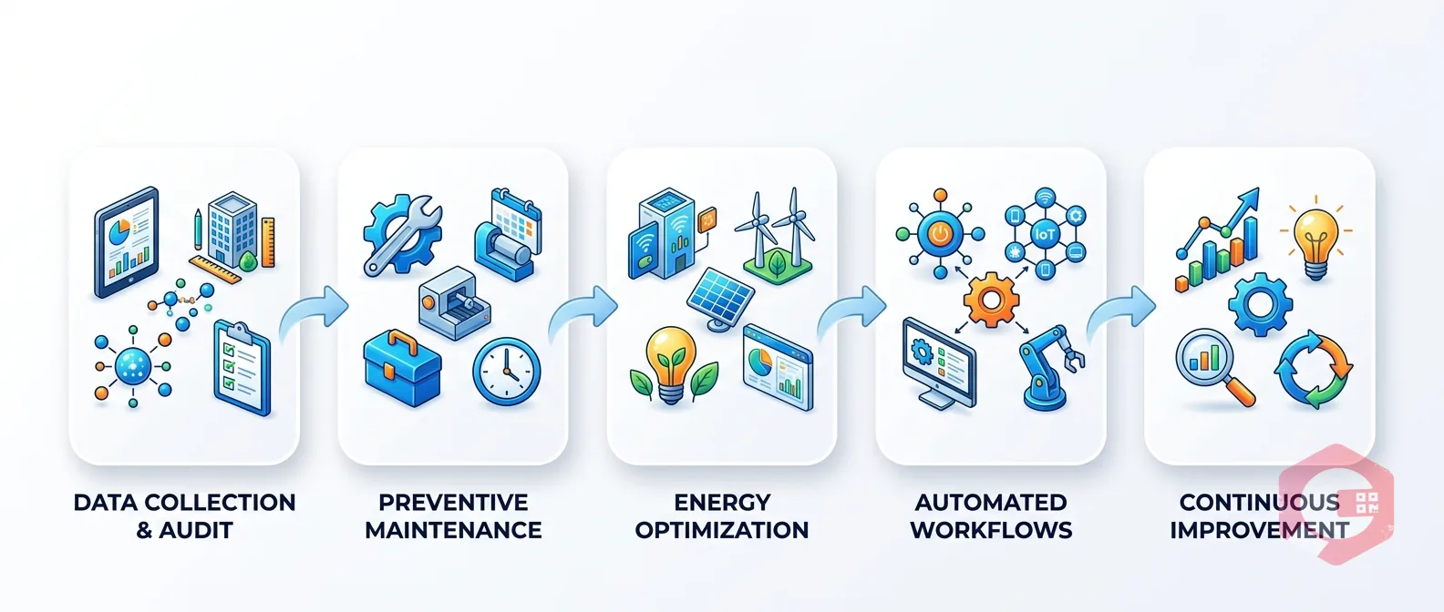 How to Streamline Facility Management Operations — workflow