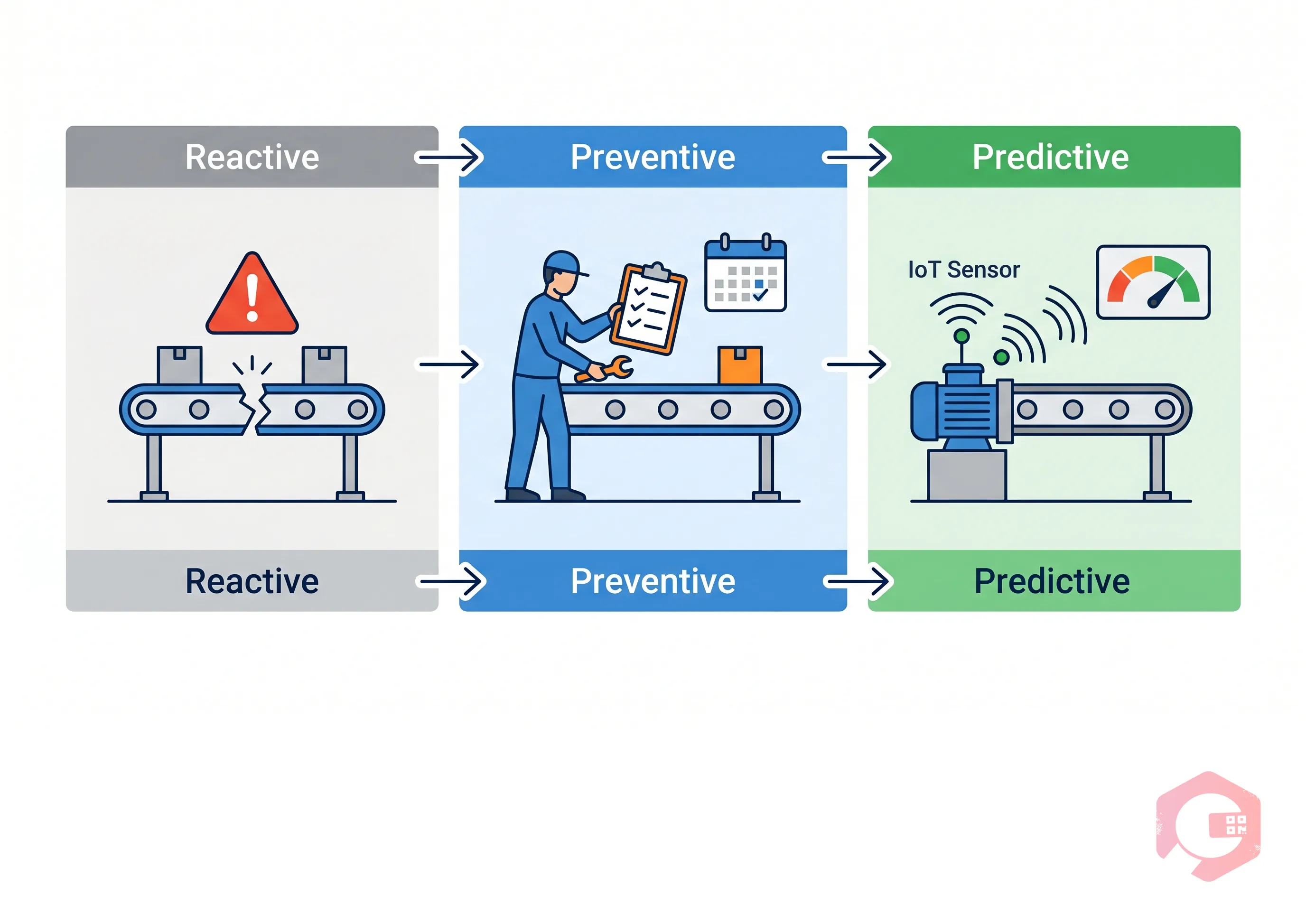 Conveyor Preventive Maintenance Overview — Reactive vs Preventive vs Predictive | Cryotos