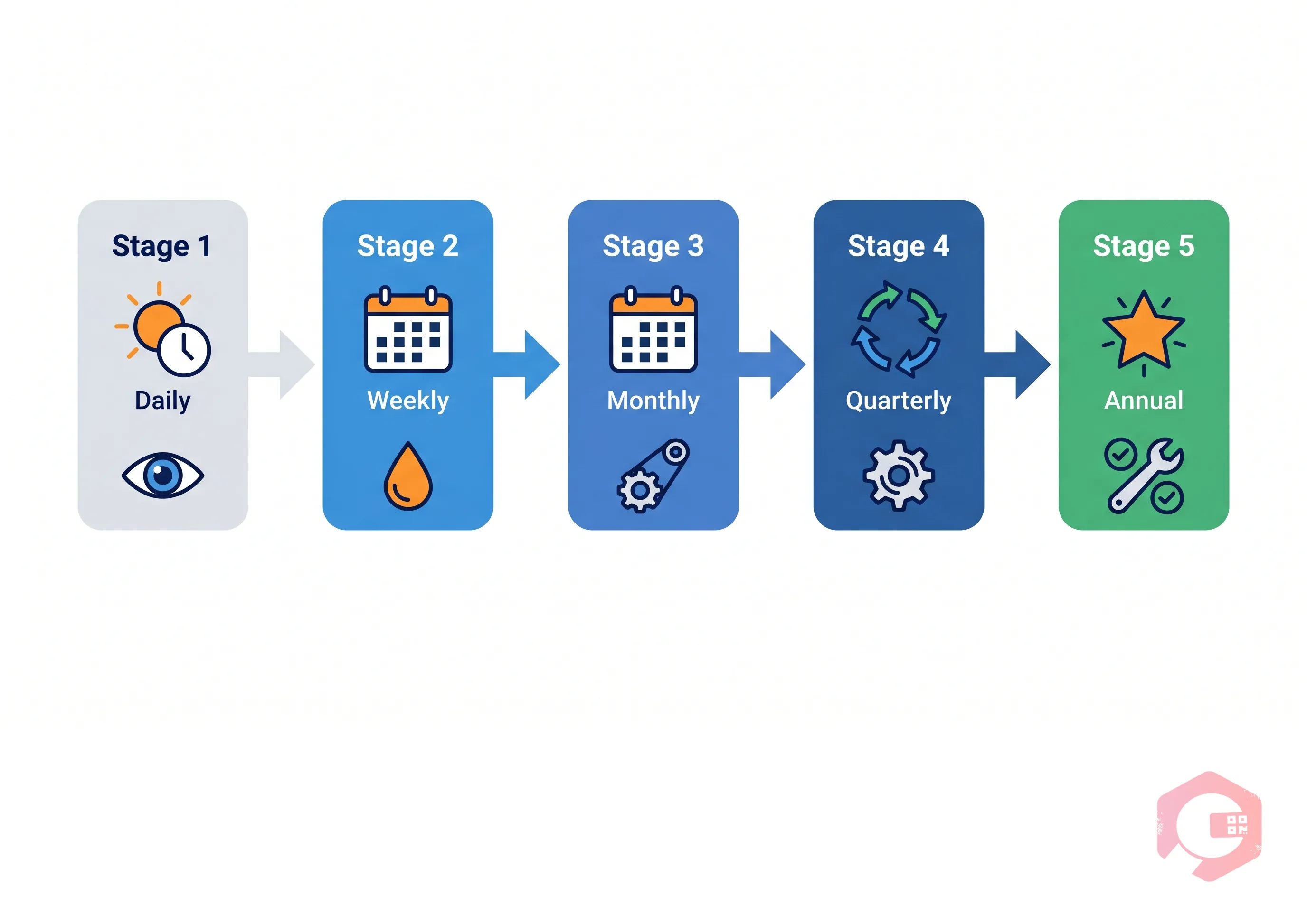 Conveyor Maintenance Schedule — Daily to Annual PM Process Flow | Cryotos