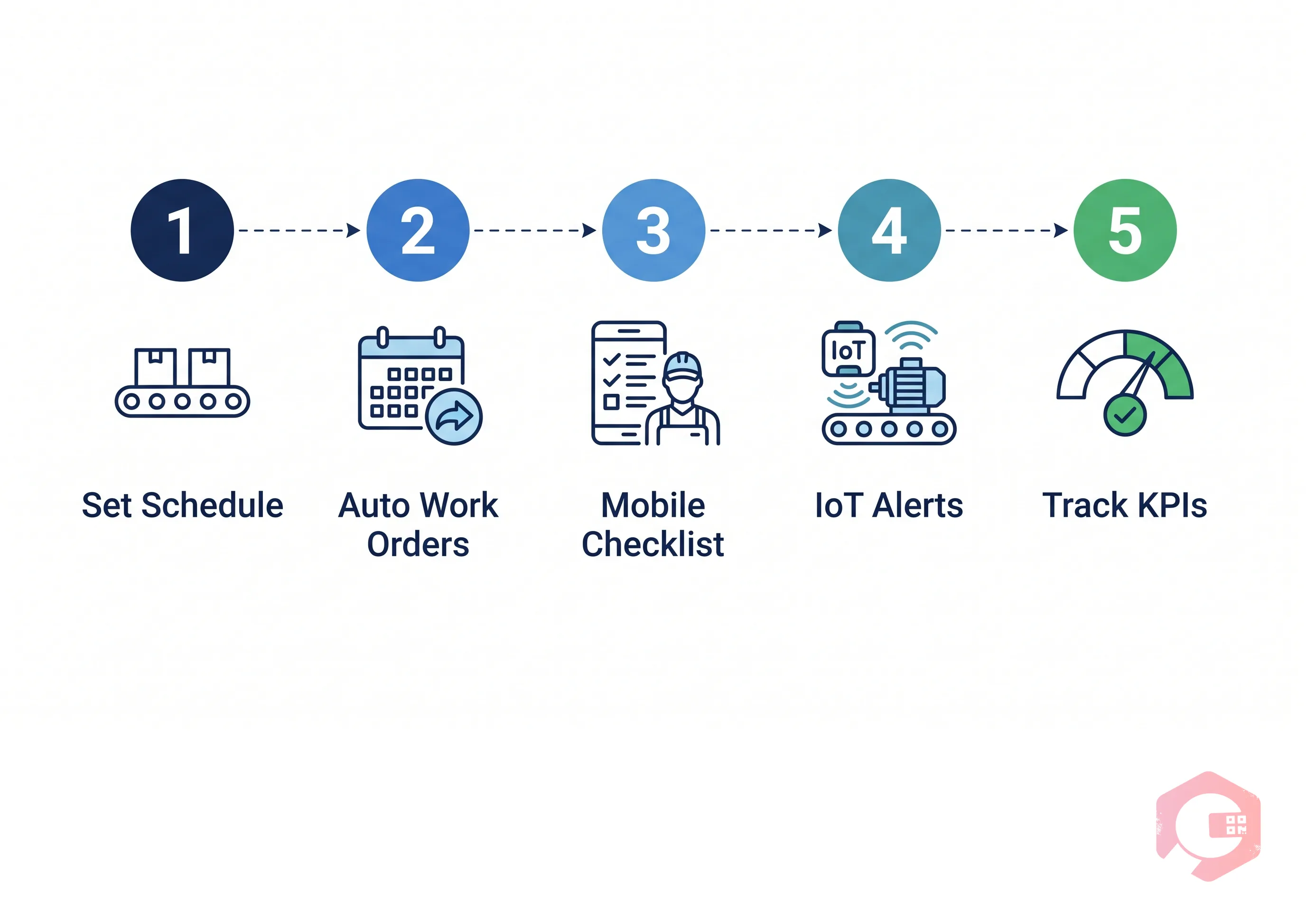 How a CMMS Automates Conveyor Maintenance — 5-Step Process | Cryotos
