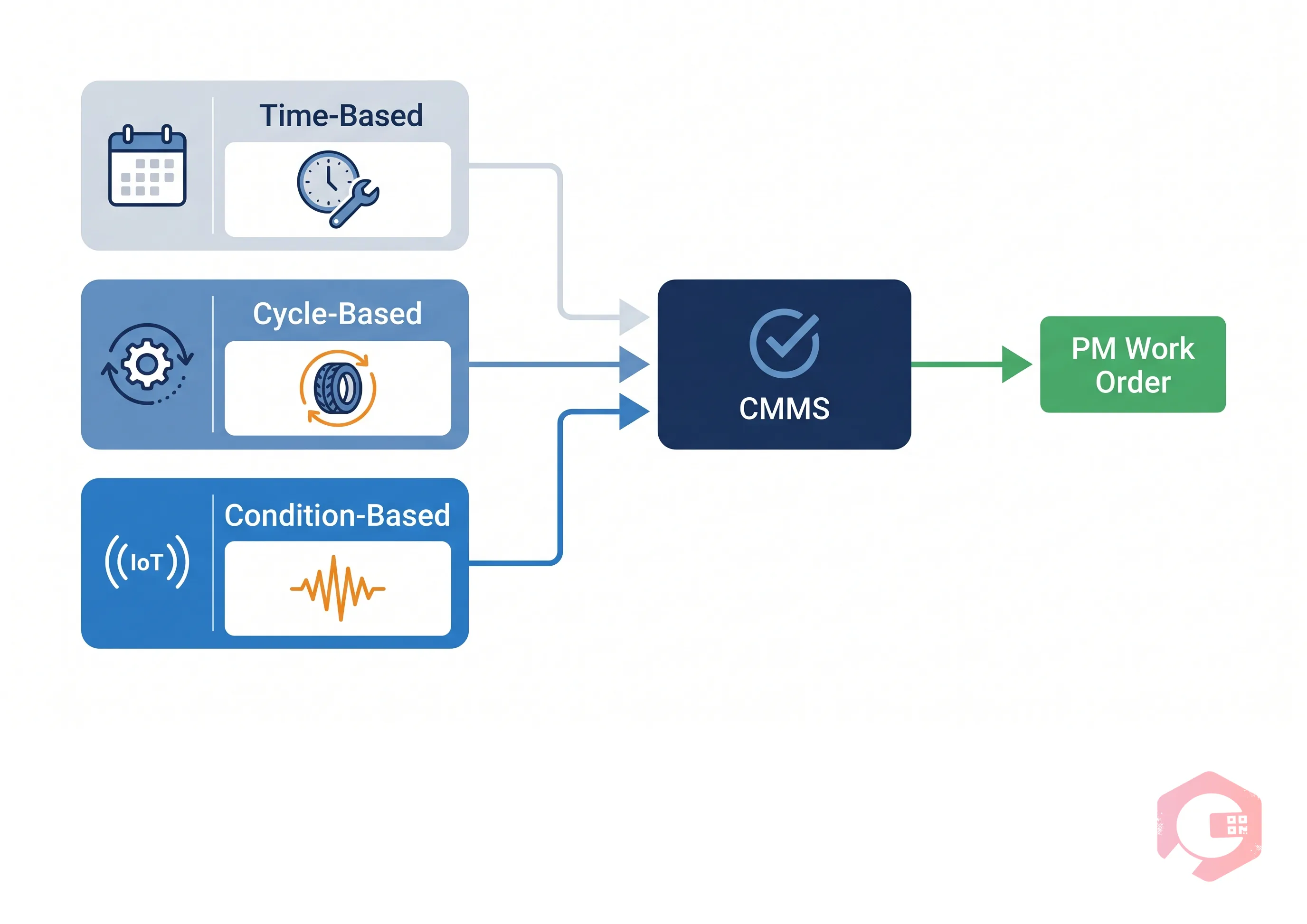 Time-Based vs Cycle-Based vs Condition-Based PM in Tyre Plants | Cryotos