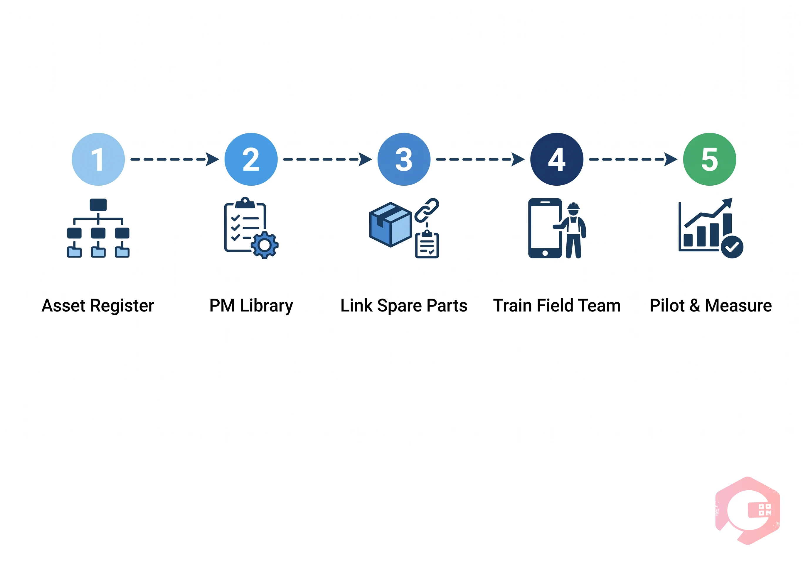 How to Roll Out a CMMS in a Tyre Plant — 5-Step Implementation | Cryotos