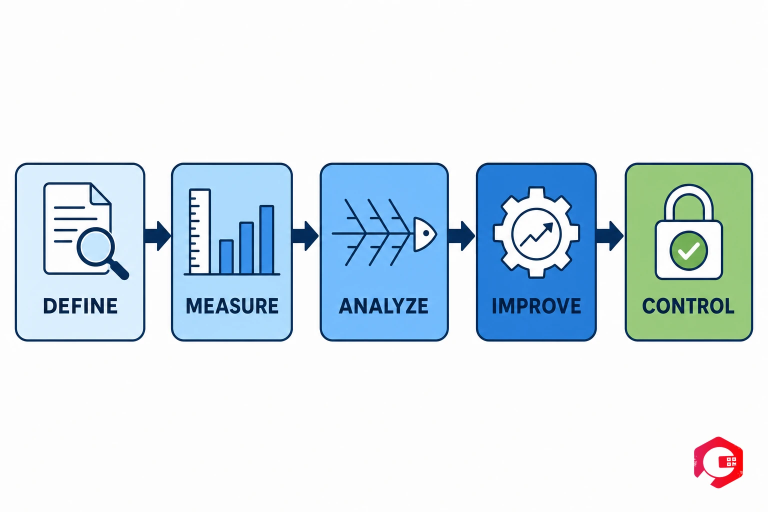 DMAIC Framework — Define Measure Analyze Improve Control Six Sigma Process | Cryotos