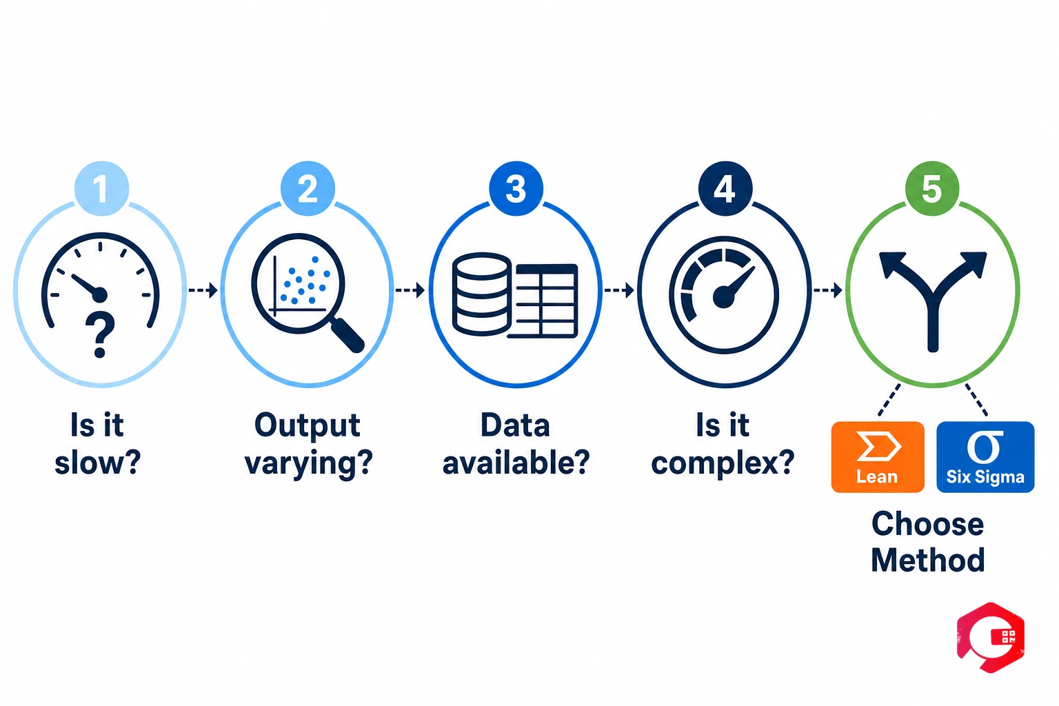 Lean vs Six Sigma 5-Question Decision Framework — How to Choose the Right Methodology | Cryotos
