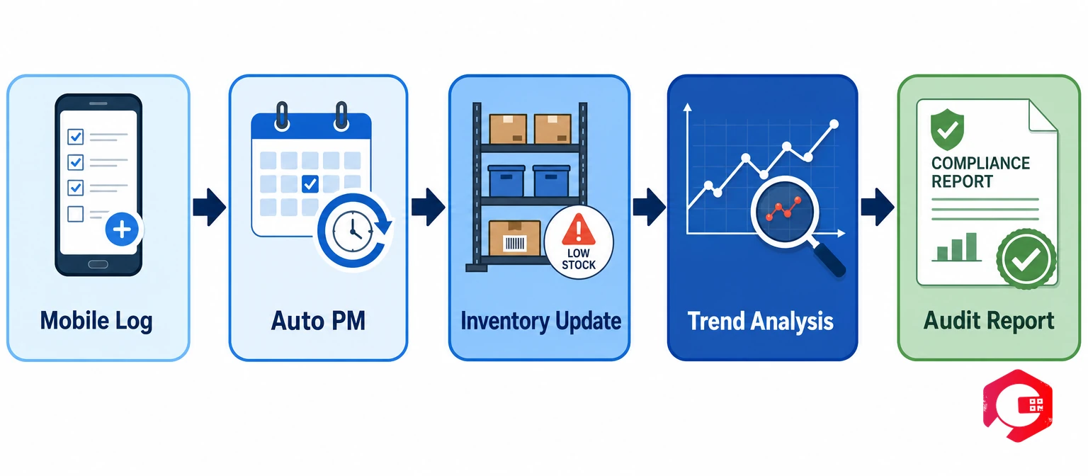 How Digital Maintenance Logging Transforms Textile Plants