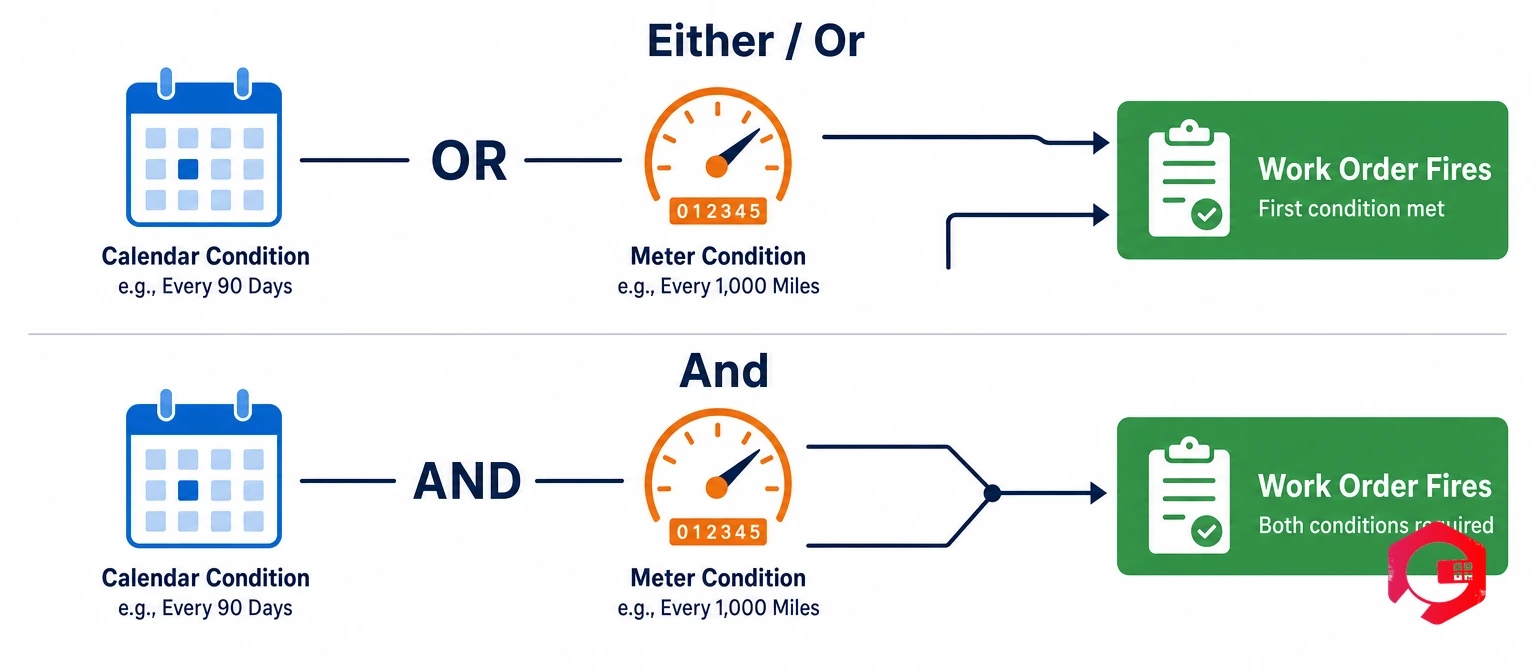Combined Maintenance Scheduling — Either-Or vs And Logic for Time and Usage Triggers | Cryotos