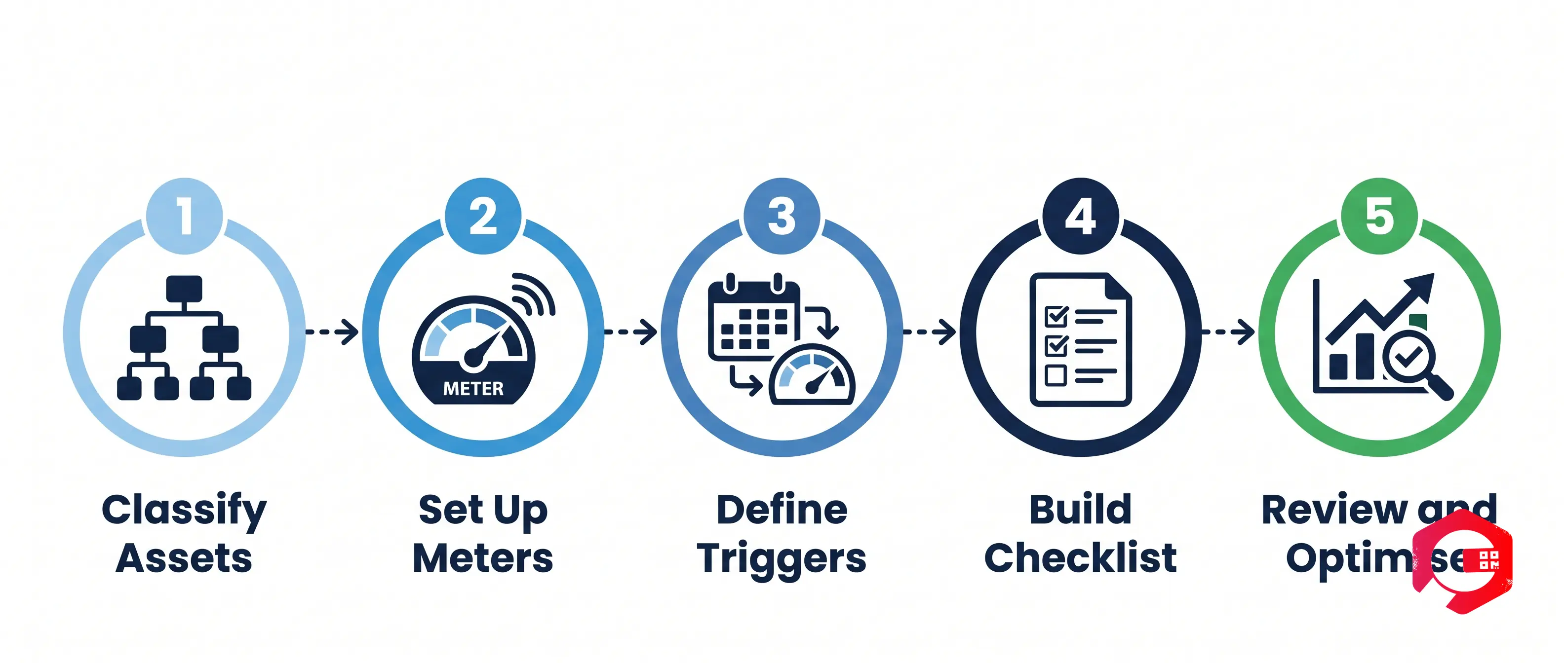 How to Set Up Time and Usage-Based PM in a CMMS — 5 Steps: Classify, Meters, Triggers, Checklist, Optimise | Cryotos
