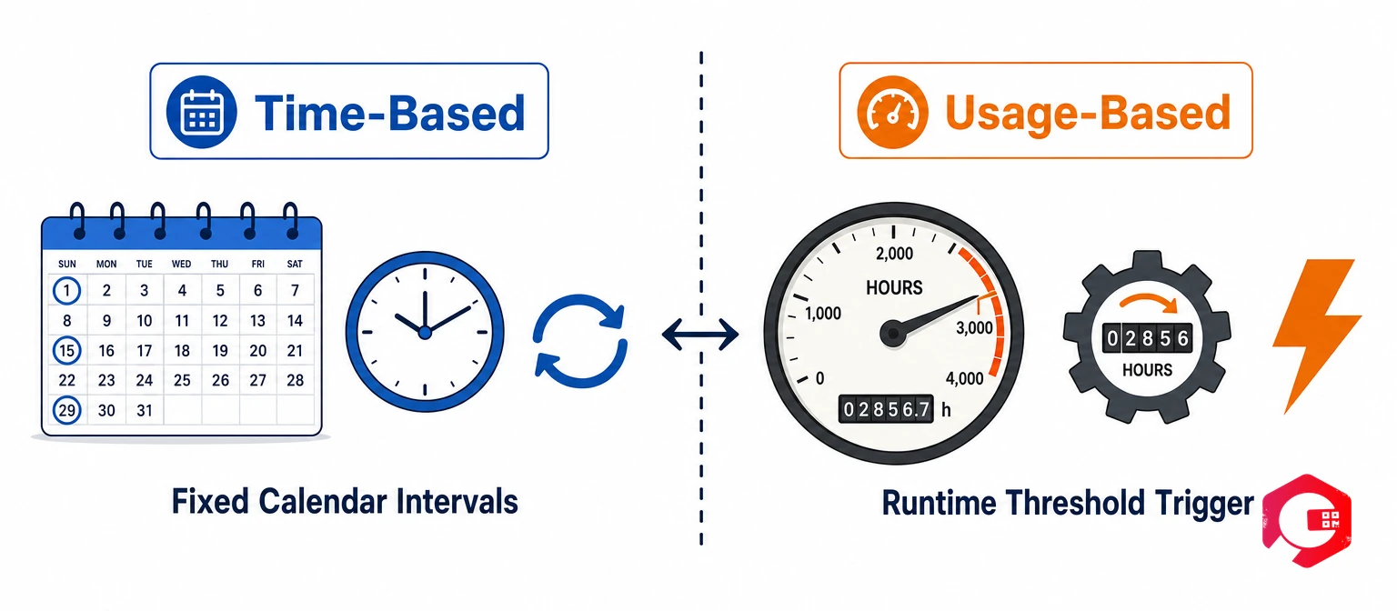 Time-Based vs Usage-Based Maintenance — Calendar intervals vs runtime meter thresholds | Cryotos