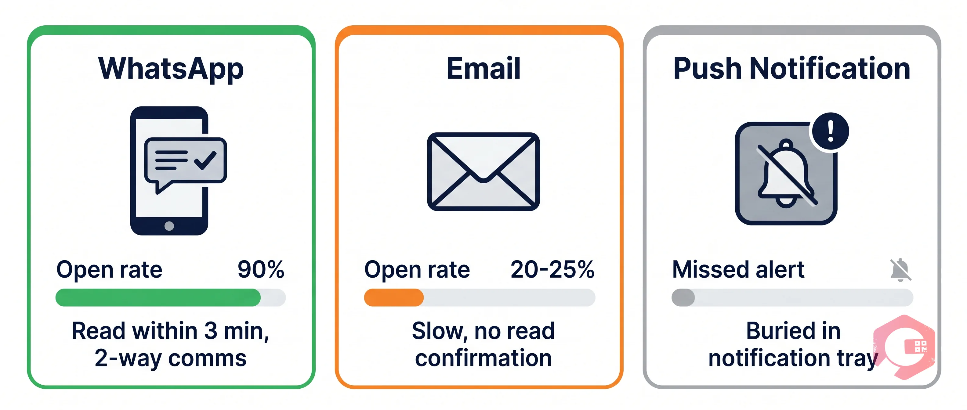 WhatsApp vs Email vs Push Notifications for FM Maintenance Alerts — Read Rate and Reliability Comparison | Cryotos