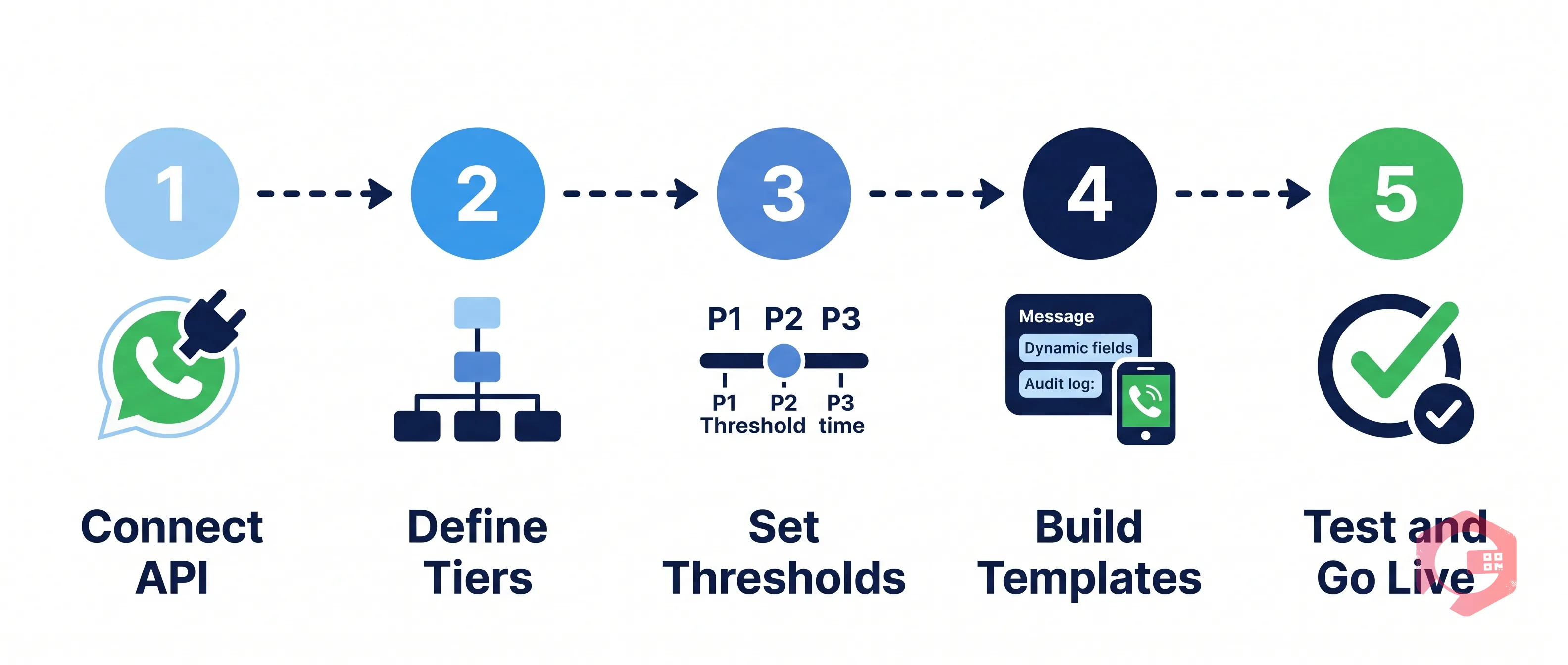 How to Set Up WhatsApp Escalation Alerts in a CMMS — Connect API, Define Tiers, Set Thresholds, Build Templates, Test | Cryotos