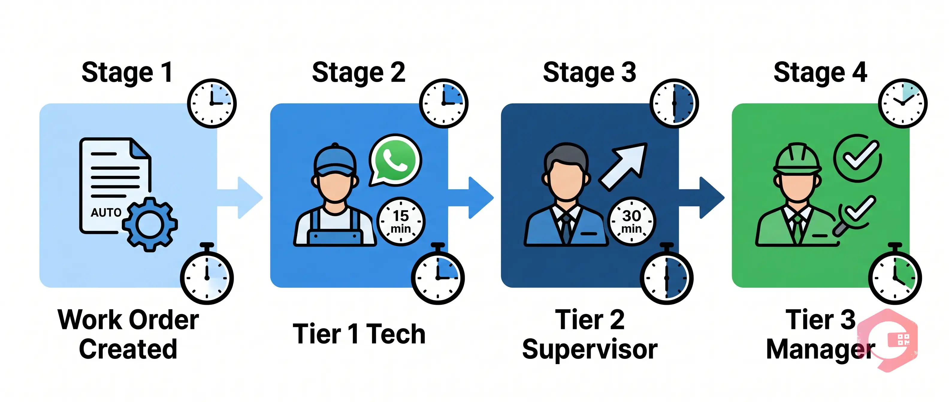 WhatsApp Work Order Escalation Tiers — Work Order Created, Tier 1 Technician, Tier 2 Supervisor, Tier 3 Facility Manager | Cryotos