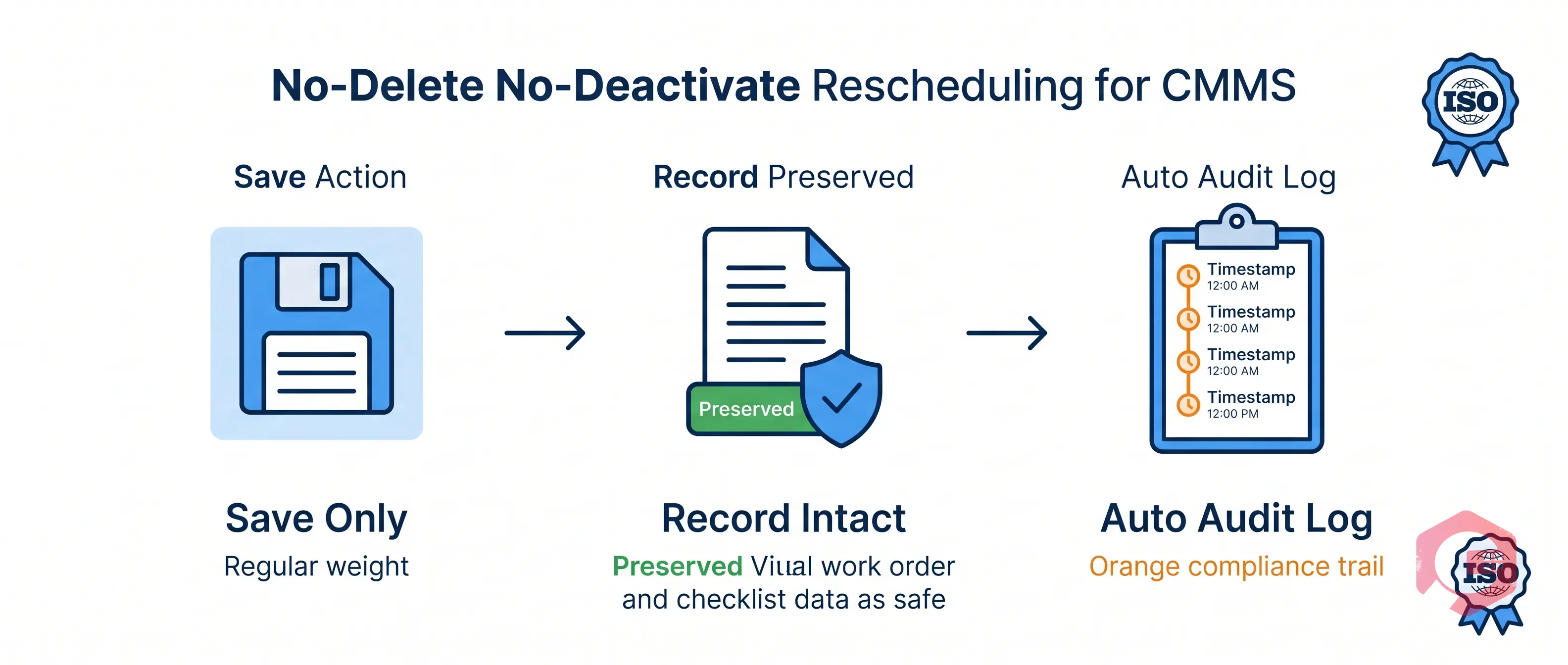 No-Delete No-Deactivate Rescheduling Principle — Save, Preserve Record, Auto Audit Log | Cryotos