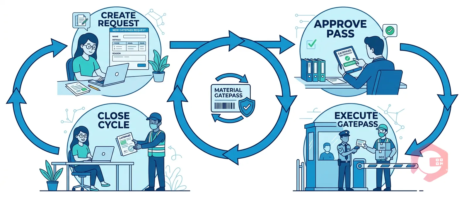 Material Gatepass lifecycle