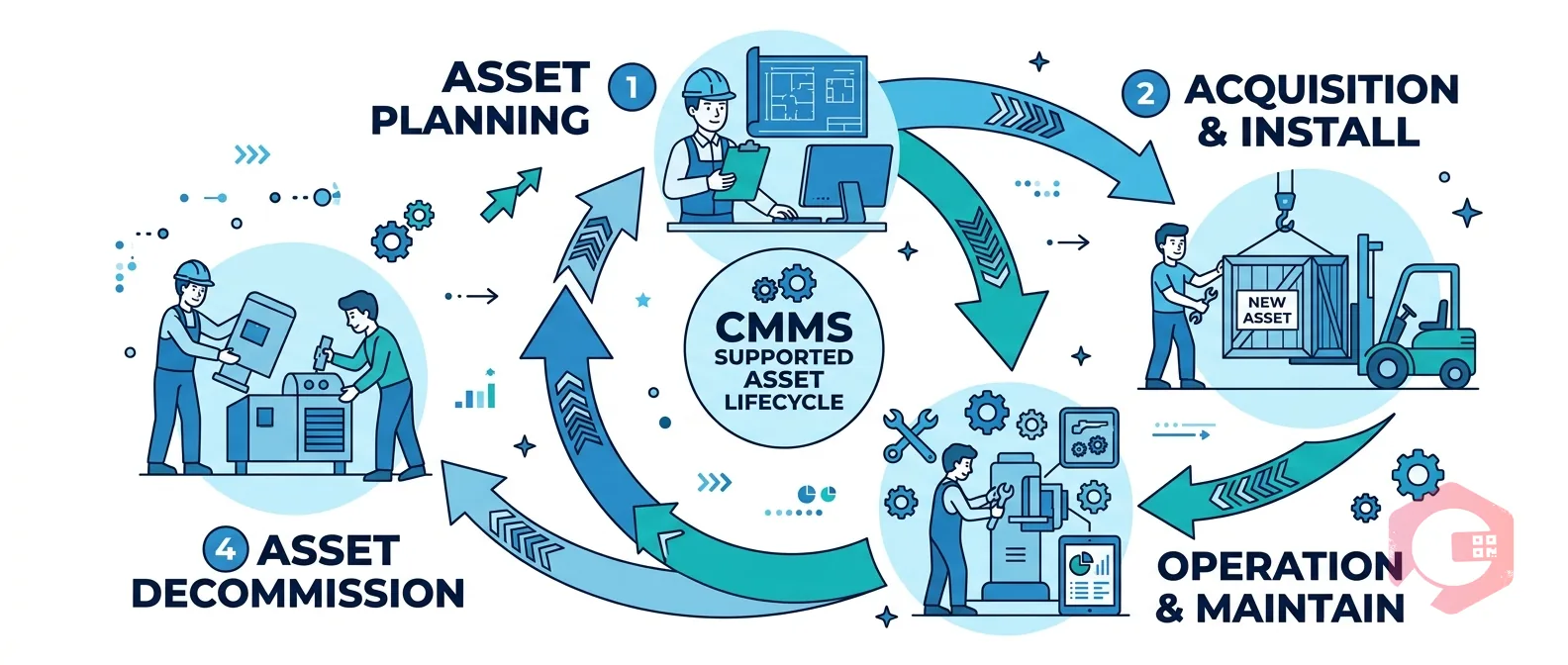 How CMMS Supports Asset Lifecycle Management — lifecycle