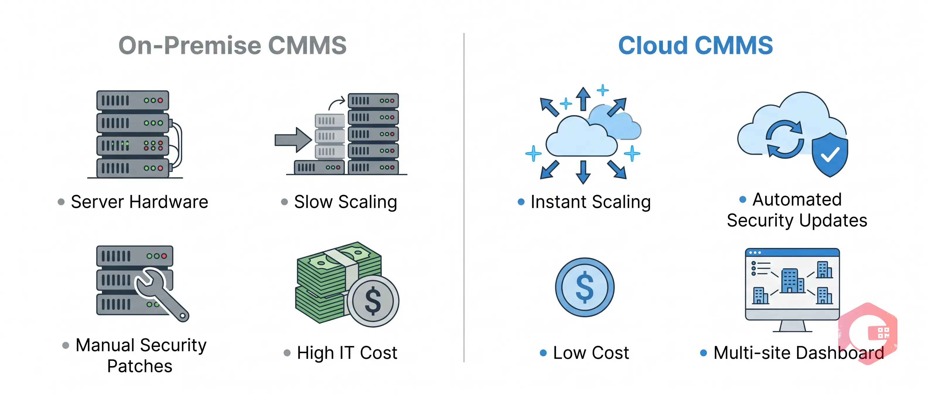 Cloud CMMS vs On-Premise: Scalability, Security, Cost Comparison | Cryotos
