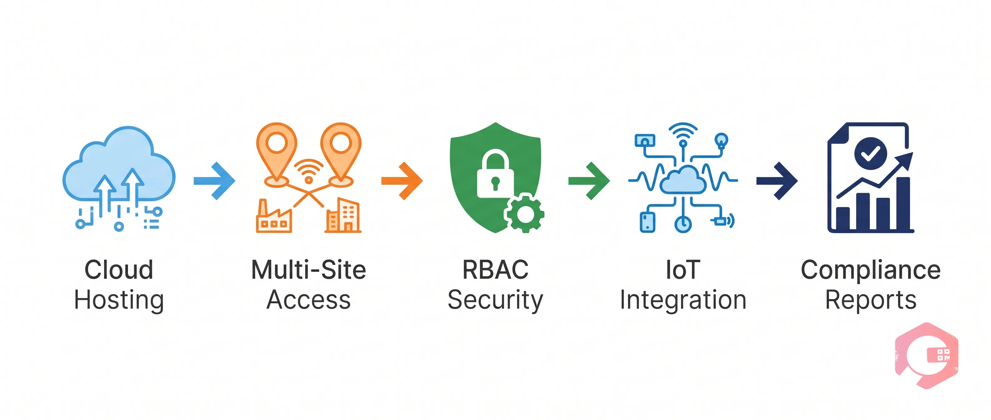 How Cryotos CMMS Delivers Scalability and Security in One Platform | Cryotos