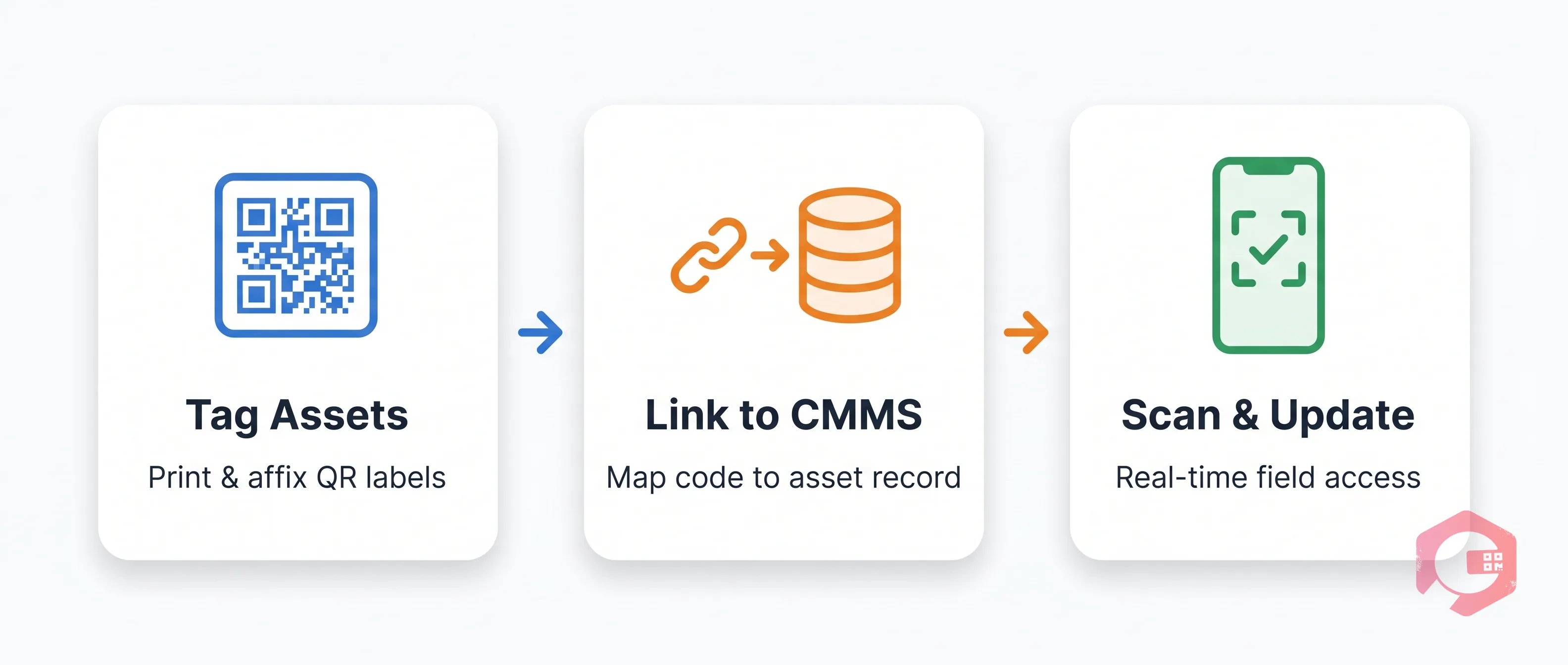 How QR Code Asset Tracking Works Step-by-Step: Tag, Link, Scan, Update, Report | Cryotos
