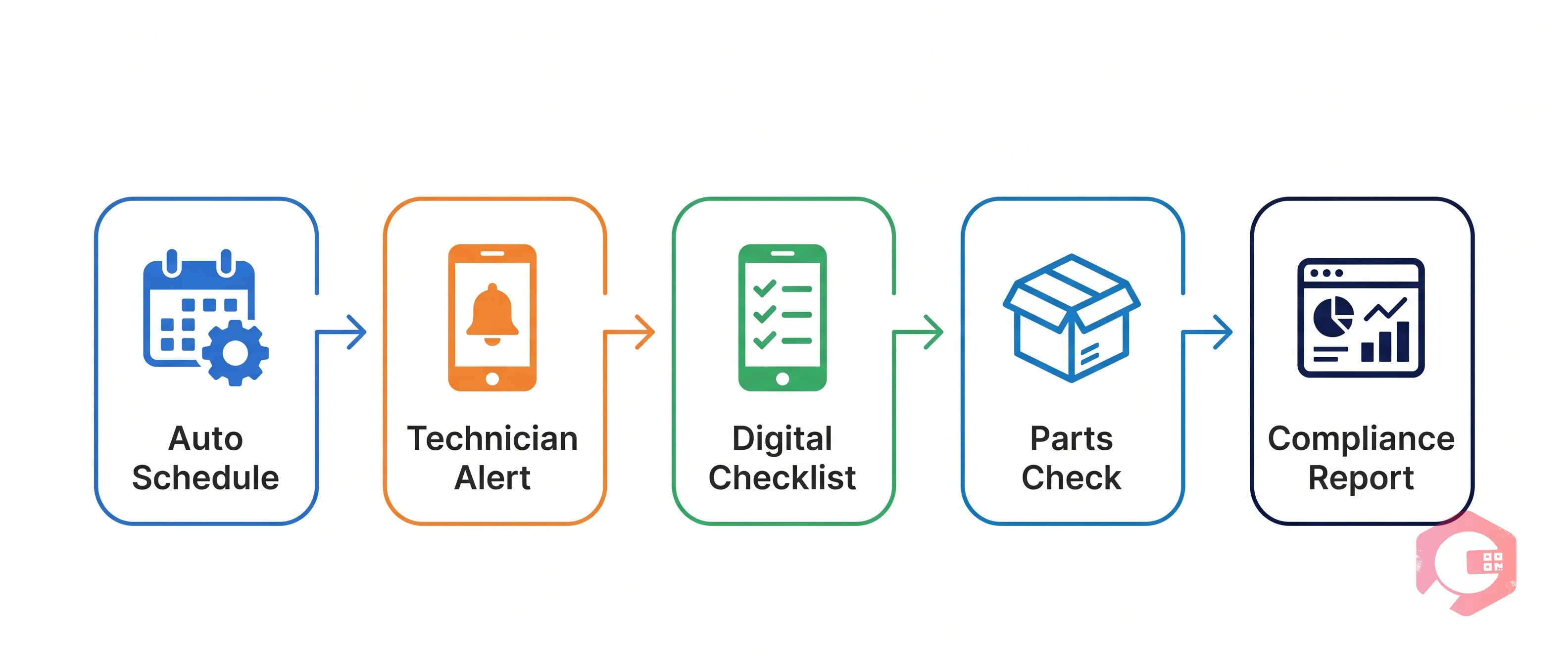 How Cryotos CMMS Automates Your Preventive Maintenance Program | Cryotos
