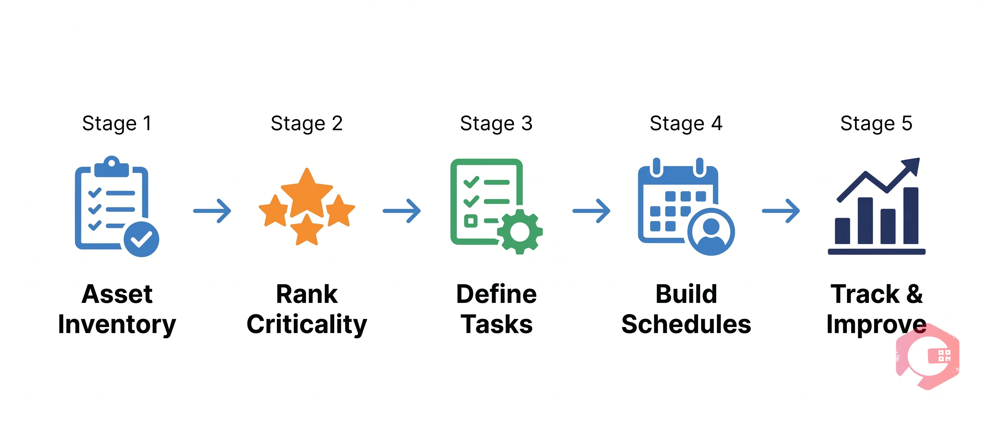 5 Steps to Build a Preventive Maintenance Program: Inventory, Criticality, Tasks, Schedule, Measure | Cryotos
