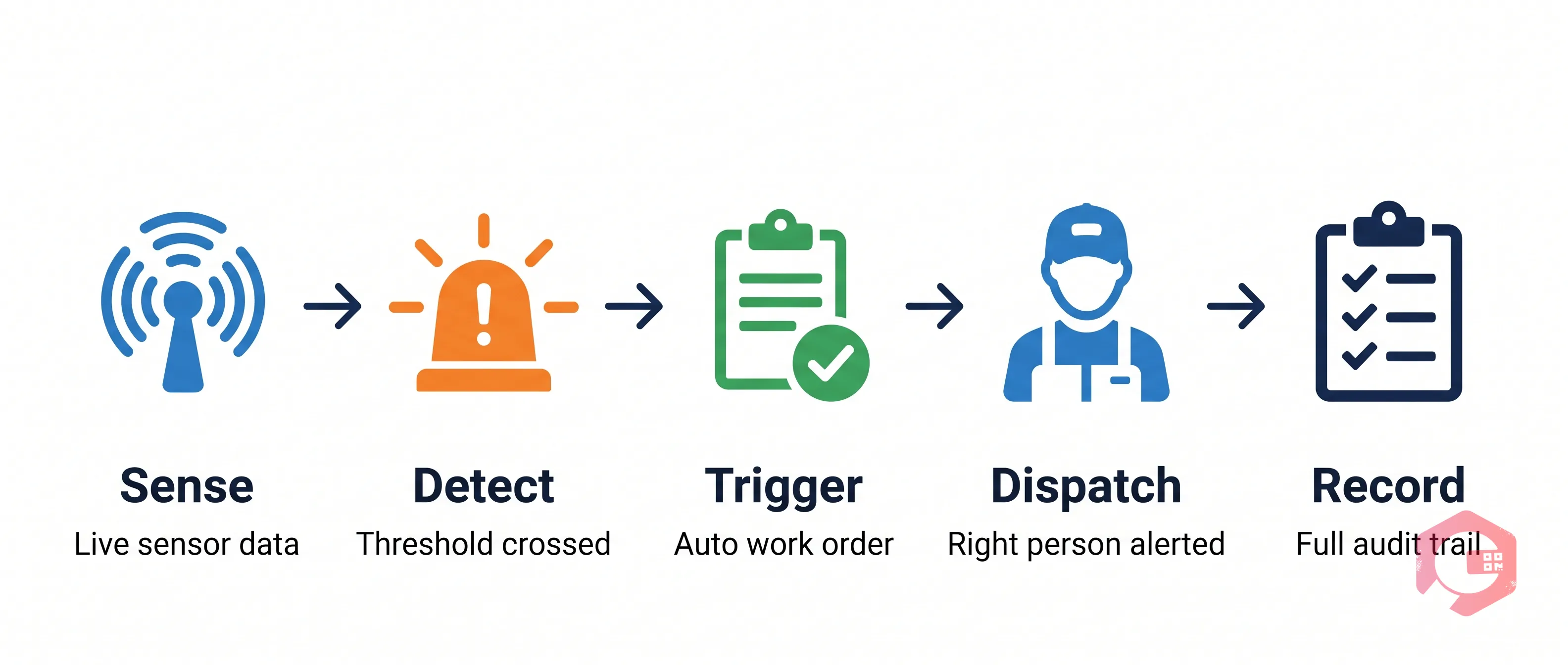 CMMS condition-based workflow — Sense, Detect, Trigger, Dispatch, Record | Cryotos