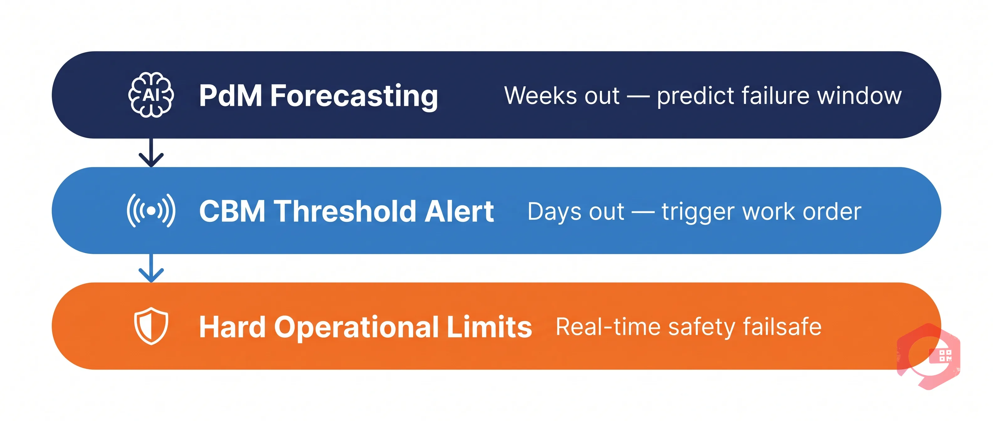 Maintenance maturity progression — Reactive to Preventive to CBM to Predictive | Cryotos