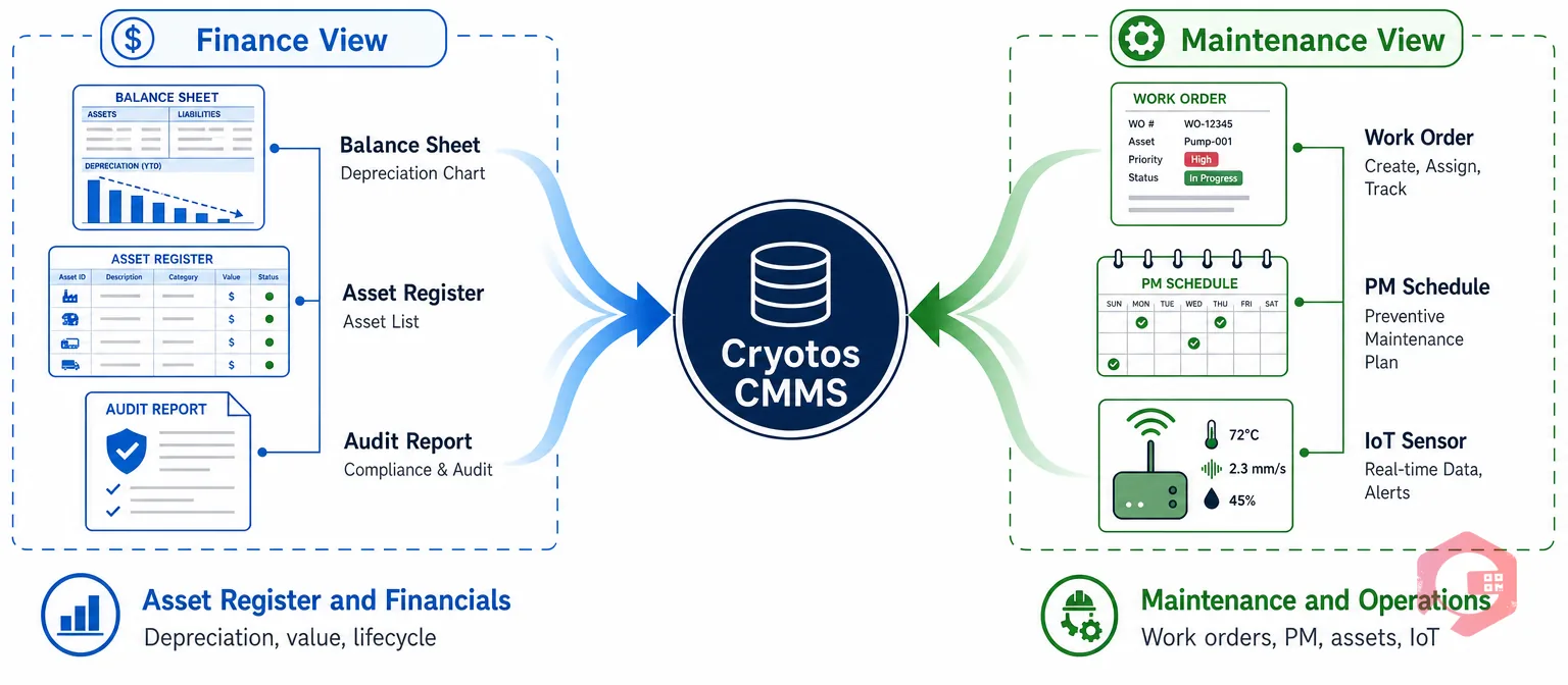 Cryotos Fixed Asset Management — Combined Finance and Maintenance in One Platform | Cryotos