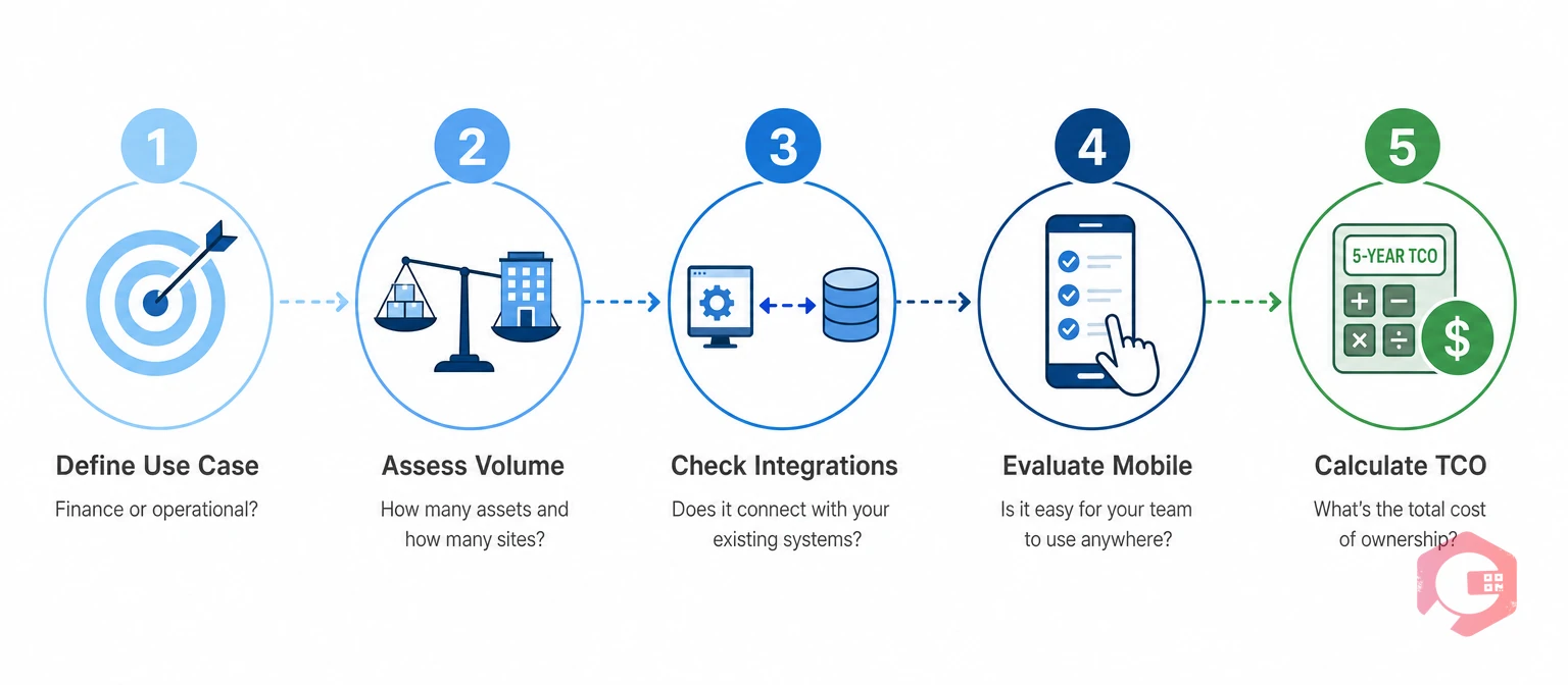 How to Choose Fixed Asset Management Software — 5-Step Framework: Define, Assess, Integrate, Evaluate, Calculate | Cryotos