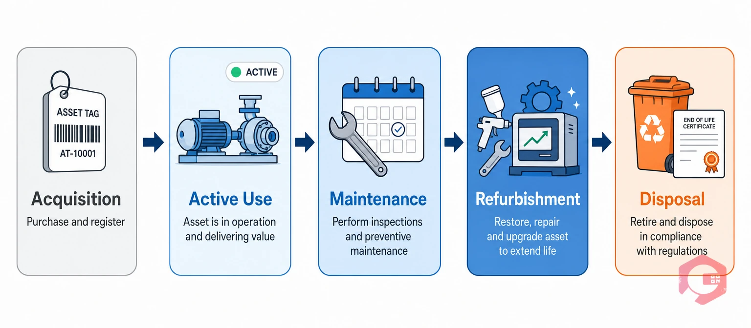 Fixed Asset Lifecycle Stages — Acquisition, Active Use, Maintenance, Refurbishment, Disposal | Cryotos