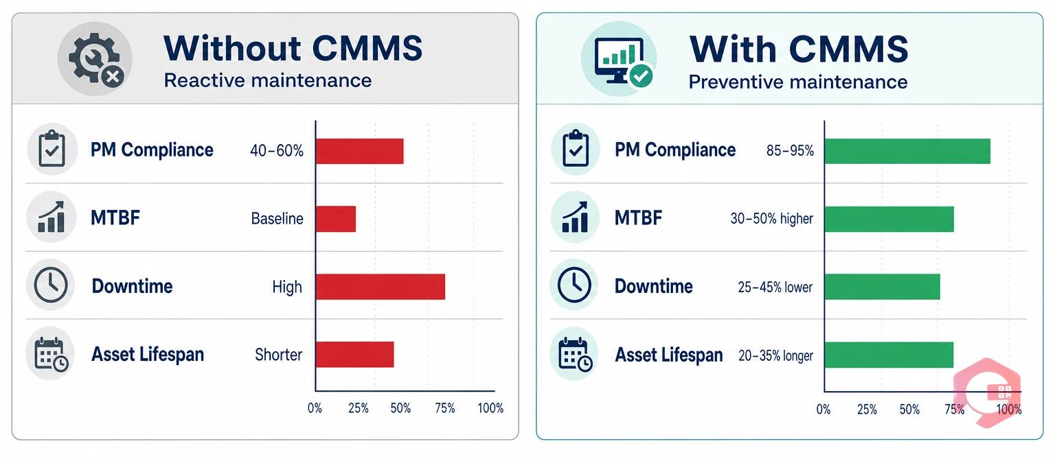 Appliance Lifespan Benchmarks — CMMS Users vs Non-Users