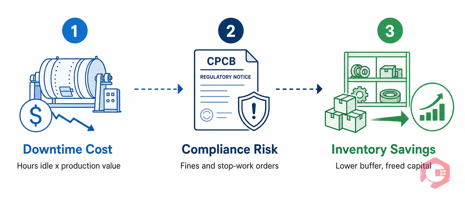 How to Build the ROI Case for CMMS in a Leather Factory — Downtime Cost, Compliance Risk, Inventory Savings | Cryotos