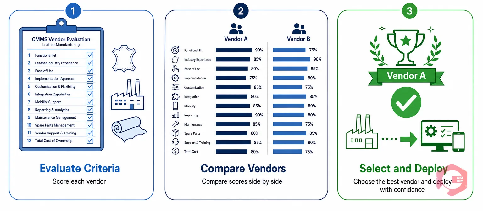 CMMS Evaluation Checklist for Leather Factories — Evaluate Criteria, Compare Vendors, Select and Deploy | Cryotos