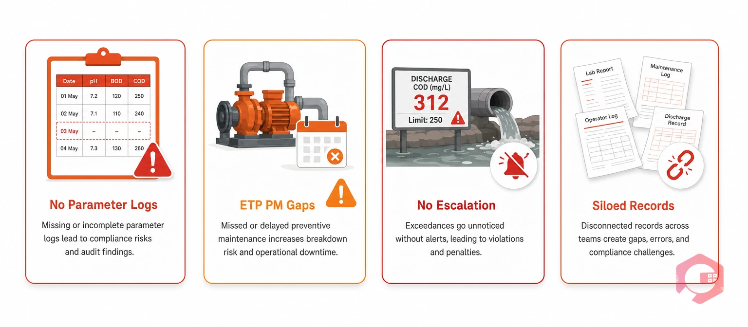 Leather Tannery ETP Compliance Challenges — No Parameter Logging, Missing ETP PM, No Escalation, Siloed Records | Cryotos