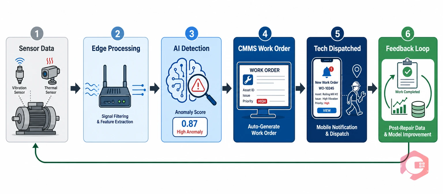AI Predictive Maintenance Workflow — Sensor Data to Work Order: Data Collection, Edge Processing, AI Detection, CMMS, Dispatch, Feedback | Cryotos