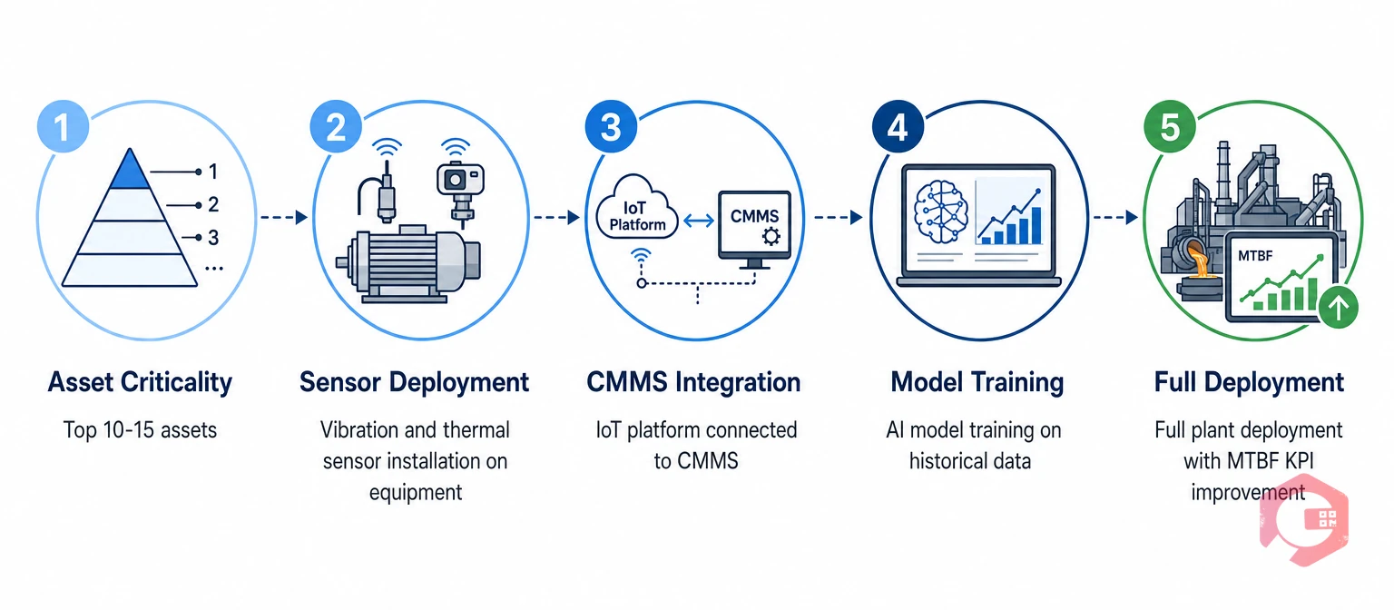 How to Implement AI Predictive Maintenance in a Steel Plant — 5 Phases: Criticality Ranking, Sensors, CMMS Integration, Model Training, Full Deployment | Cryotos