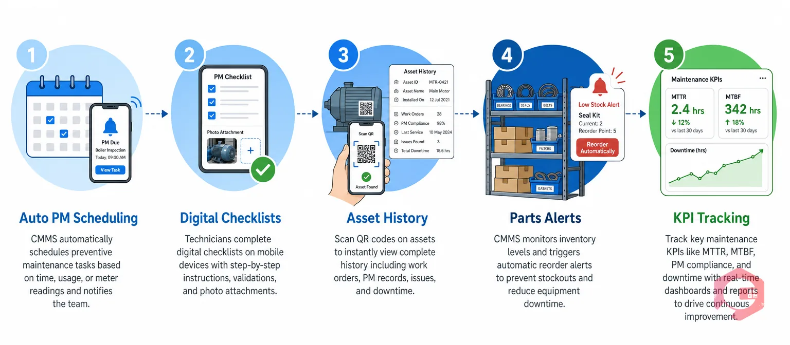 How CMMS Automates Leather Plant Maintenance Checklist — Auto PM Scheduling, Digital Checklists, Asset History, Spare Parts, KPI Tracking | Cryotos