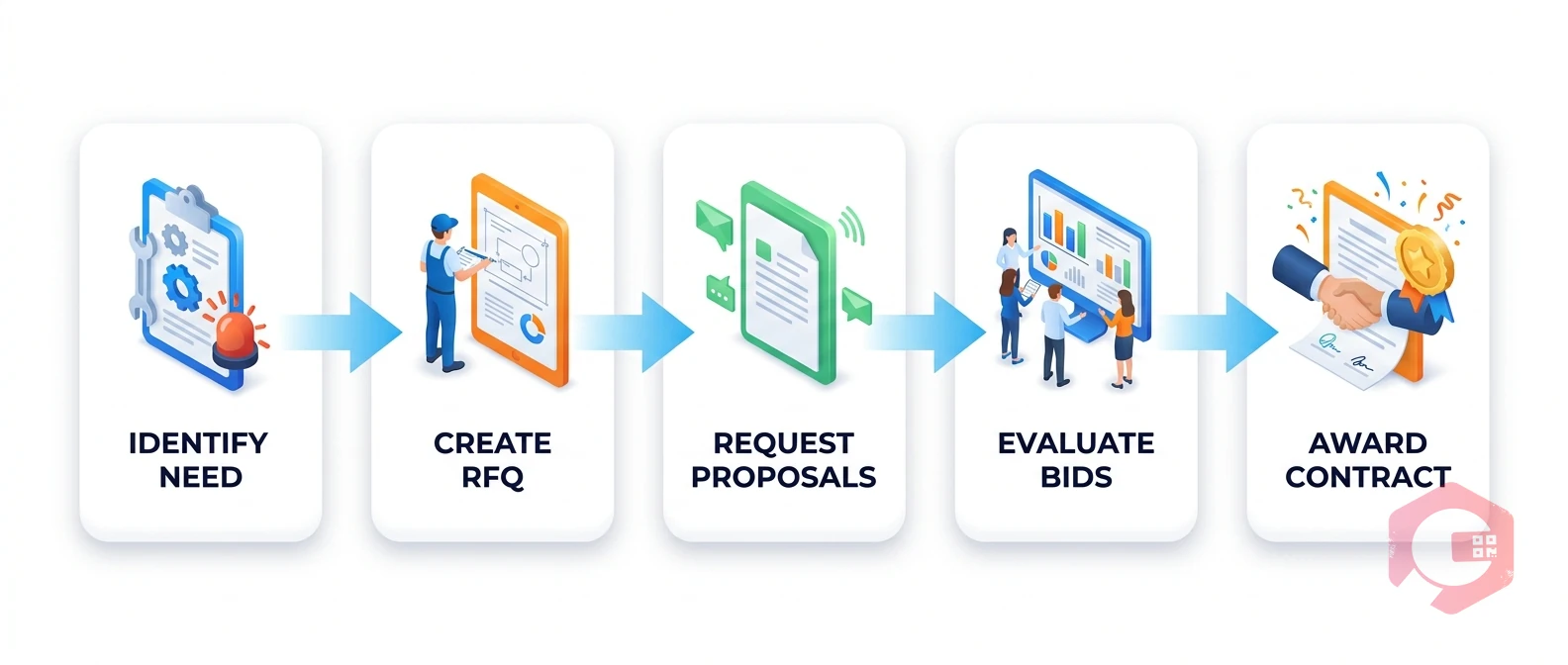 RFQ in Maintenance — workflow
