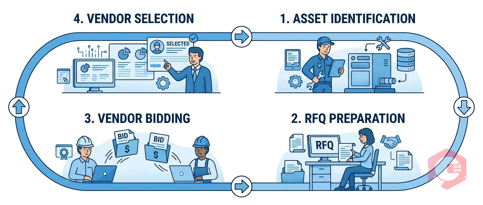 RFQ in Maintenance — lifecycle