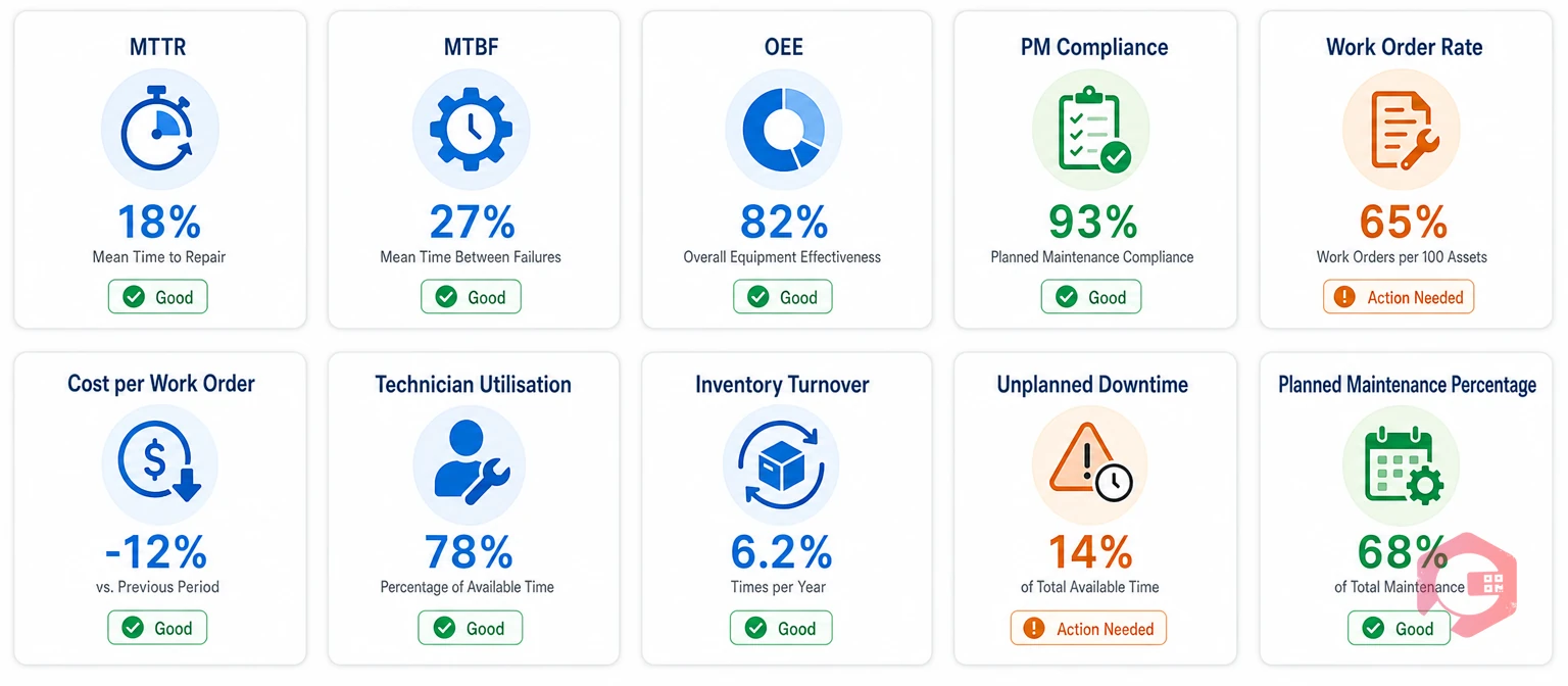 CMMS KPIs That Prove ROI — 10 metrics dashboard | Cryotos