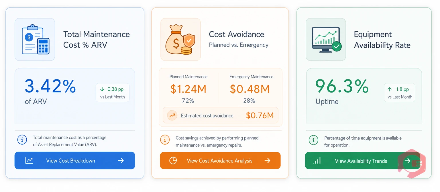 CFO KPIs — maintenance cost ARV, cost avoidance, equipment availability | Cryotos
