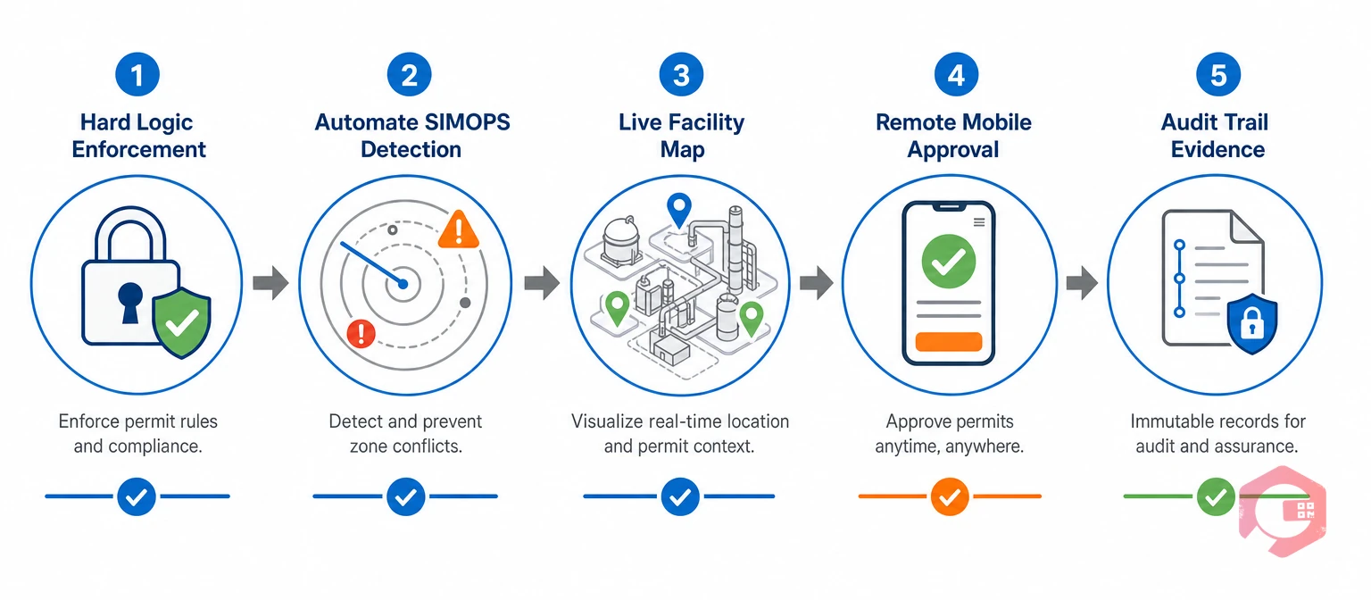 How to Fix Paper Permit Risks — 5-step ePTW workflow | Cryotos